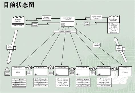 價值溪流圖符號|價值流圖教程